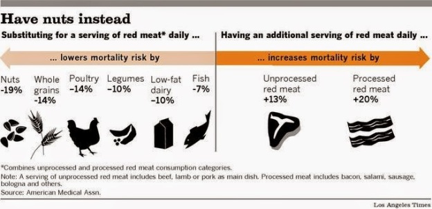 Red Meat Chart