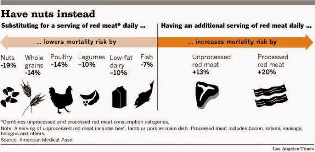 Red Meat Chart 