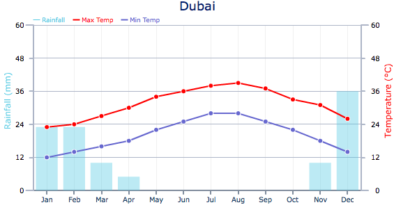 dubai_climate_chart